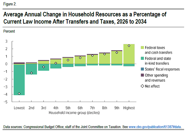 Figure 2. Average Annual Change in Household Resources as a Percentage of Current Law Income After Transfers and Taxes, 2026 to 2034